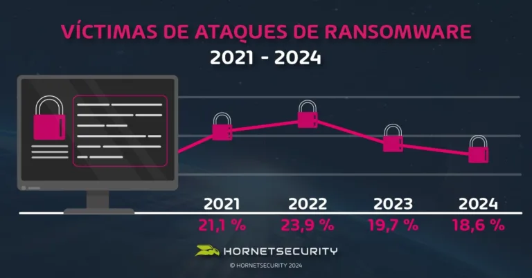 En los últimos cuatro años, el porcentaje de empresas que han sido víctimas de ataques de ransomware ha ido cambiando, con una bajada importante al 18,6% en 2024, el nivel más bajo desde que empezamos con la encuesta en 2021.