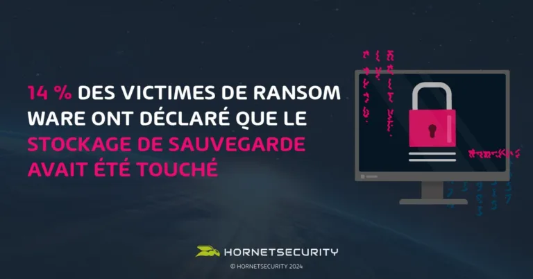 14 % des victimes de ransomware ont déclaré que leur stockage de sauvegarde avait également été affecté par l’attaque