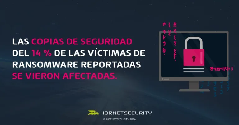 14% de las víctimas de ransomware dijo que sus copias de seguridad también se vieron afectadas durante el ataque