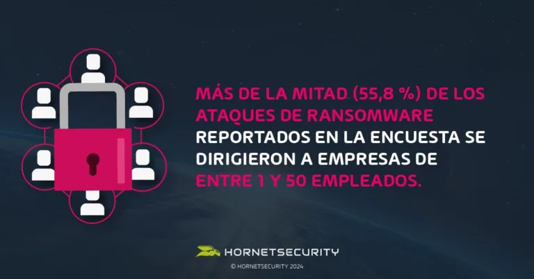 Las pequeñas empresas son las más vulnerables al ransomware, ya que un 55,8% de los ataques están dirigidos a negocios que tienen entre 1 y 50 empleados