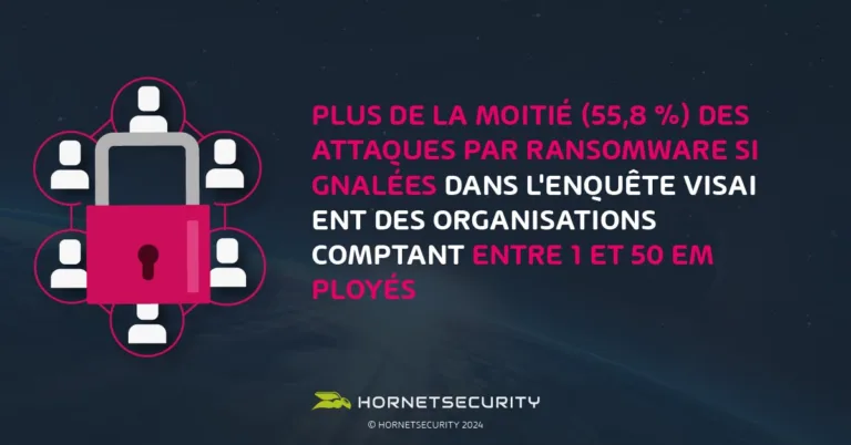 Les petites organisations sont les plus vulnérables aux ransomwares, avec 55,8 % des attaques ciblant les entreprises ayant entre 1 et 50 employés