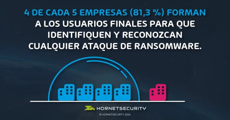 El 81,3% de las empresas ofrece formación a sus empleados para prevenir el ransomware