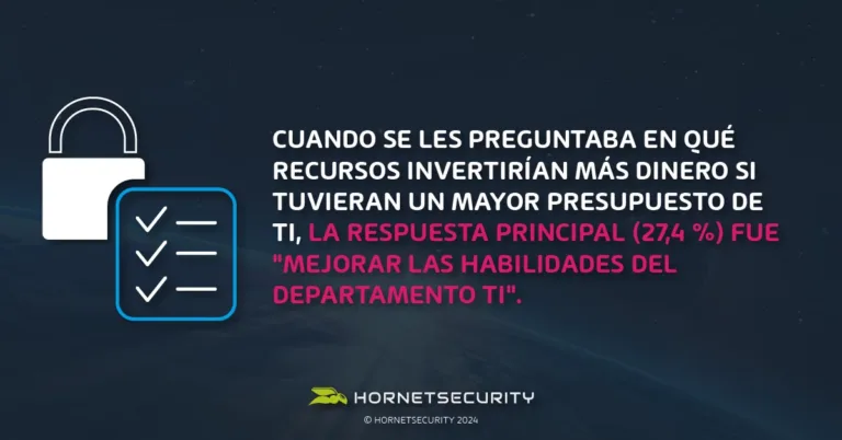 En 2024, cuando se preguntó a los encuestados dónde destinarían un presupuesto extra de seguridad, el 27,4% dio prioridad a formar mejor a sus equipos de TI.