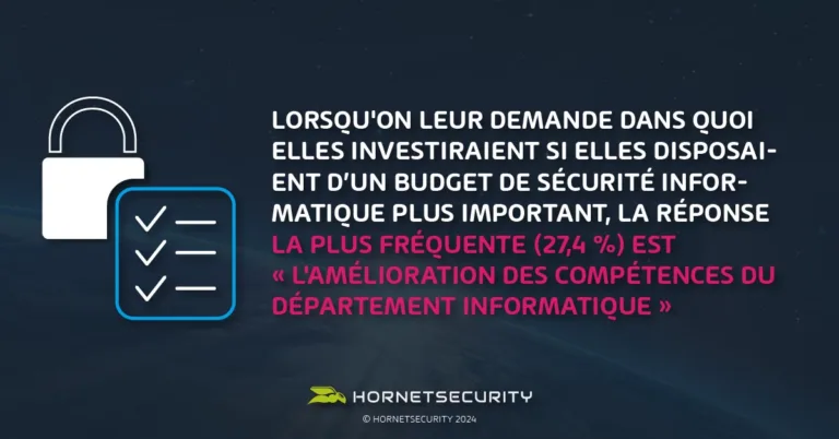 En 2024, lorsqu’on a demandé aux répondants où ils prévoyaient d’allouer des budgets supplémentaires pour la sécurité informatique, 27,4 % ont donné la priorité à l’amélioration des compétences de leurs départements informatiques.