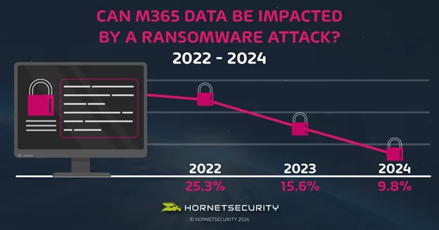 More and more people are aware of vulnerability of Microsoft 365