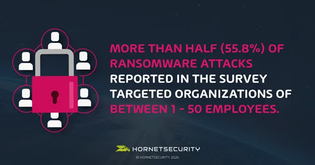 More than half of Ransomware targeted smaller organization