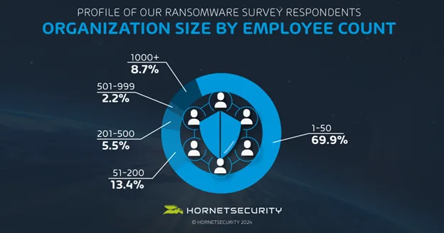 Organization size of survey Respondents