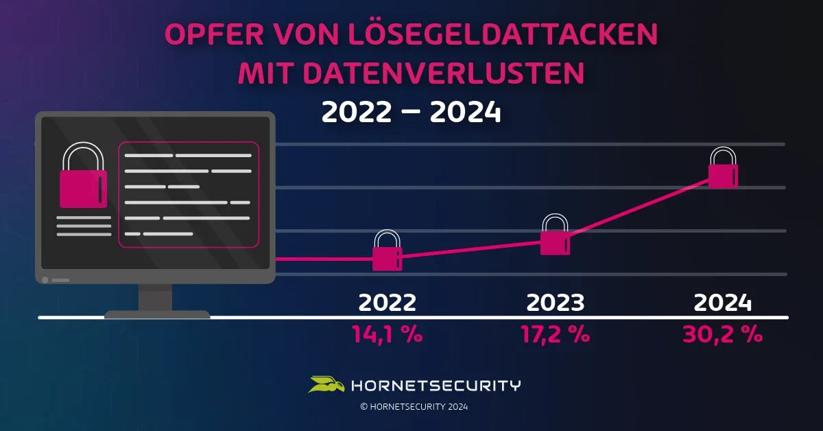 Opfer von Lösegeldattacken mit Datenverlusten