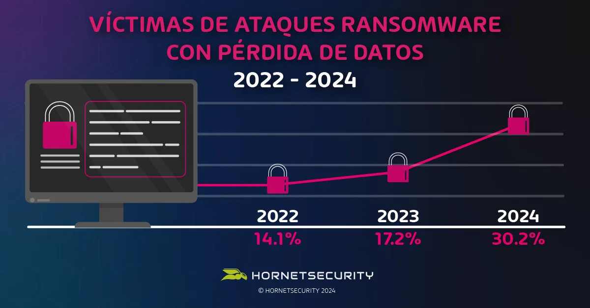 a pérdida de datos también ha aumentado drásticamente, del 17,2% en 2023 al 30,2% en 2024.