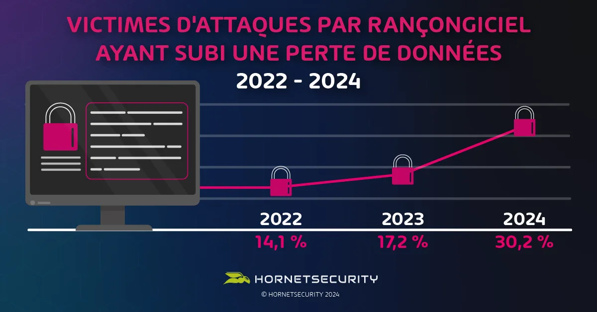 Le nombre de victimes d'attaques par rançongiciel ayant payé une rançon en 2024 (16,3 %) a plus que doublé par rapport à l'année précédente (6,9 %)