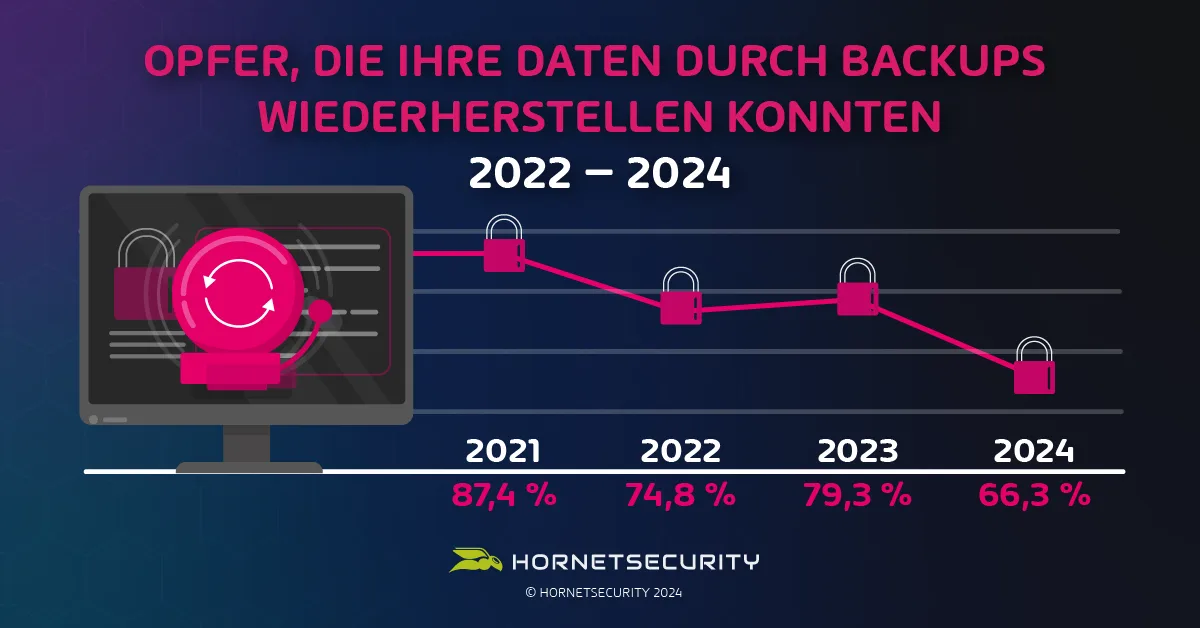 Opfer, die Ihre Daten durch Backups wiederherstellen konnten