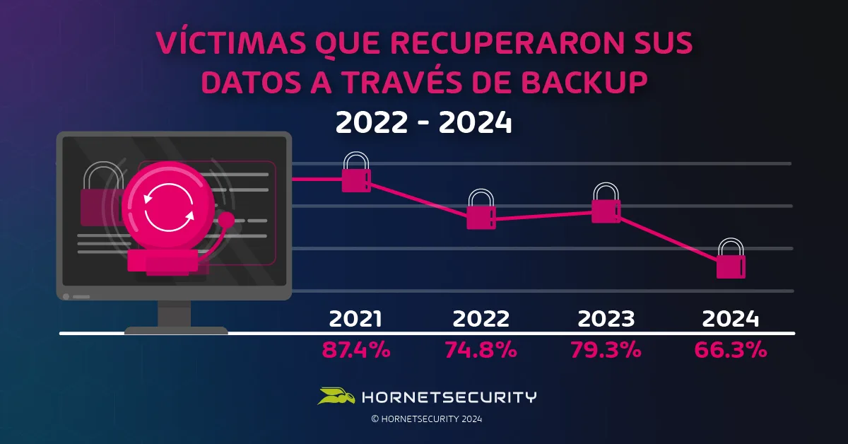 Estas tendencias se producen cuando las tasas de recuperación de datos han alcanzado un nuevo mínimo. La creciente sofisticación de los ciberataques ha hecho que la tasa de recuperación de datos de las empresas afectadas por ransomware haya caído del 87,4% en 2021 a solo el 66,3% este año.