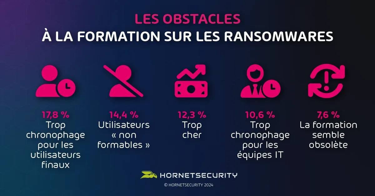 la perception que les utilisateurs sont « impossibles à former » (14,4 %), le coût élevé de la formation (12,3 %) et la charge de temps importante pour le personnel informatique (10,6 %). Une proportion plus faible (7,6 %) considère la formation comme dépassée.