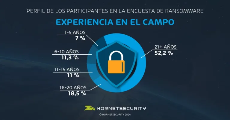 el 18,5% cuenta con entre 16 y 20 años de experiencia, mientras que los más nuevos en el sector (con 1 a 5 años de experiencia) representan el 7% de los encuestados.