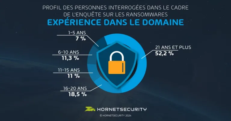 18,5 % ont entre 16 et 20 ans d’expérience, tandis que les nouveaux venus dans le secteur (ceux qui ont entre 1 et 5 ans d’expérience) représentent 7 % des répondants.