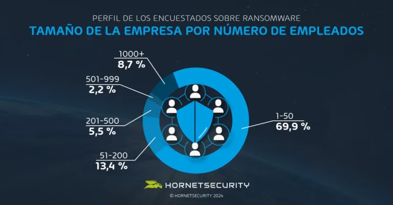 Respecto al tamaño de las empresas, la mayoría de los participantes (69,9%) trabaja en pequeñas compañías con entre 1 y 50 empleados.