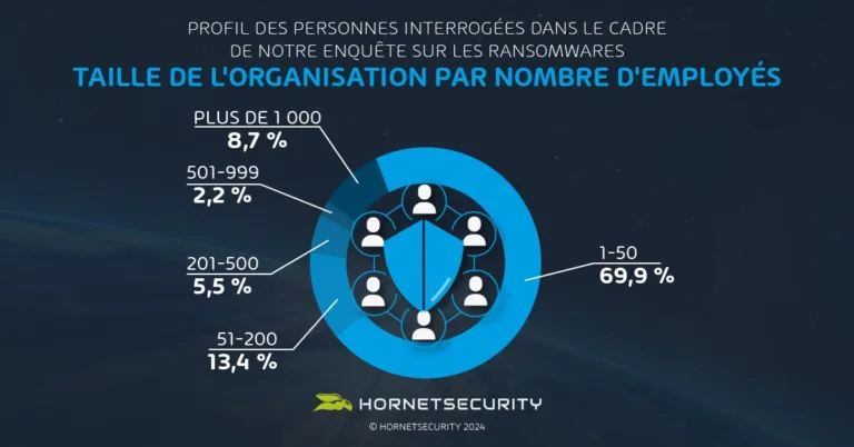 En ce qui concerne la taille de l’organisation, la majorité des participants (69,9 %) travaillent dans des petites entreprises comptant entre 1 et 50 employés.