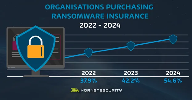 The adoption of Ransomware Insurance continues to grow significantly