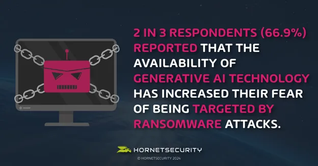 The rise if Generative AI Technology increased fear of being targeted by Ransomware Attacks