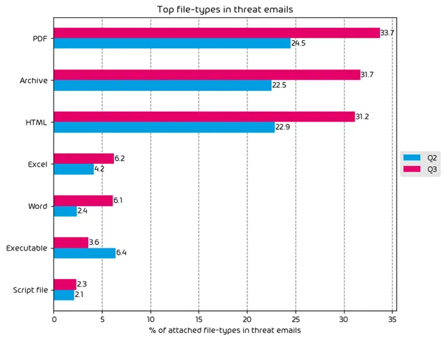 Top File Types in Email Attacks Q3 2024