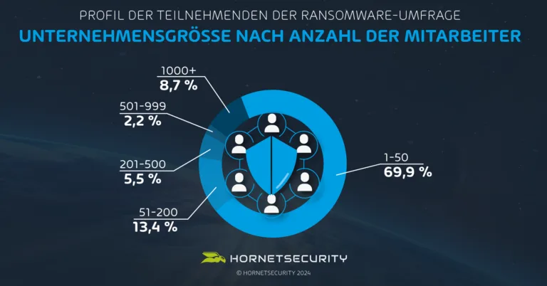 Unternehmensgröße nach Anzahl der Mitarbeiter