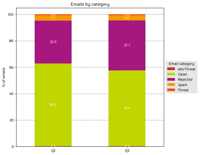 Unwanted Emails By Category Q3 2024