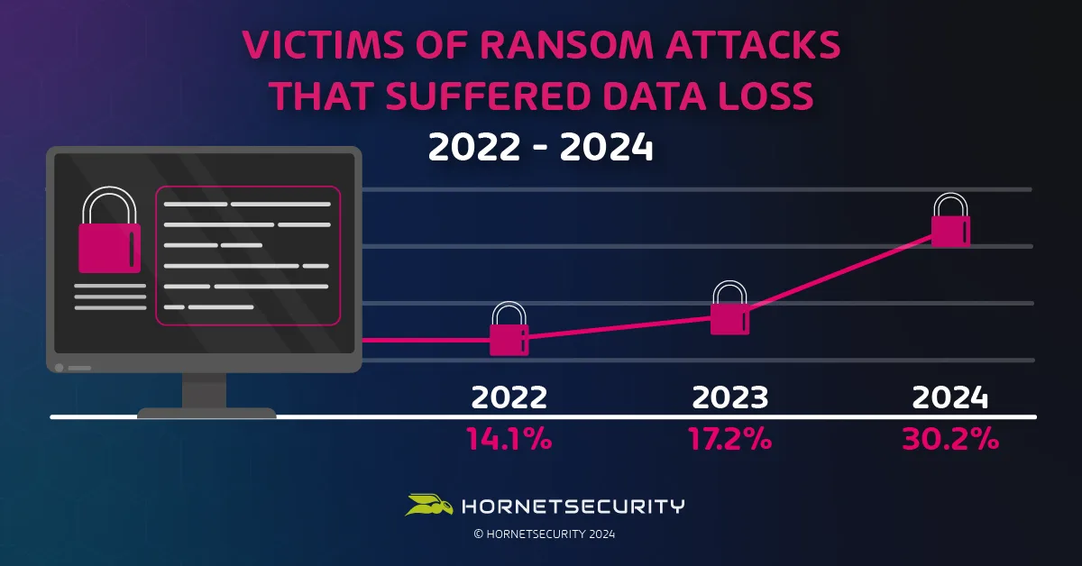 Victims of ransom attacks that suffered data loss are increasing