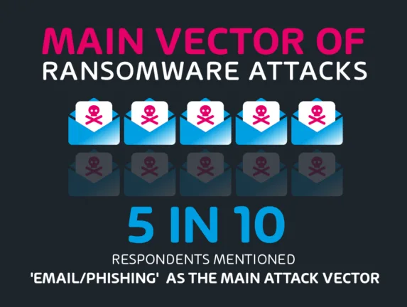 5 in 10 mentioned Email Phishing as the main attack vector