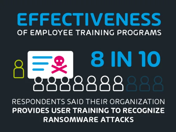 8 in 10 organization provides user training to recognize ransomware attacks