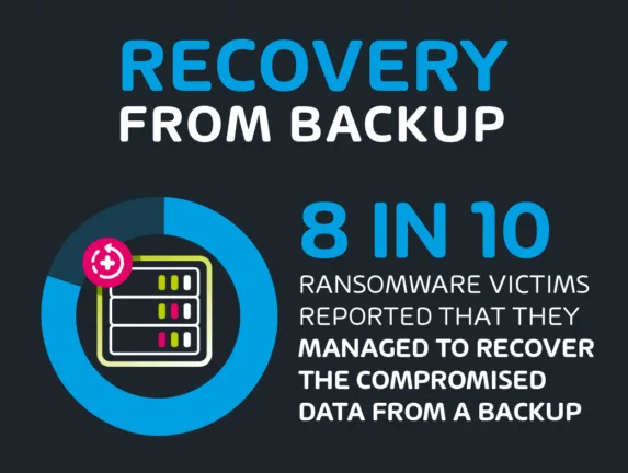 8 in 10 victims managed to recover the data from a backup