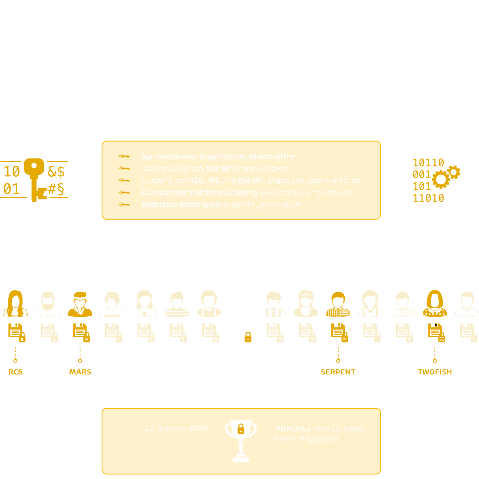 Kryptographie : advanced encryption graphic