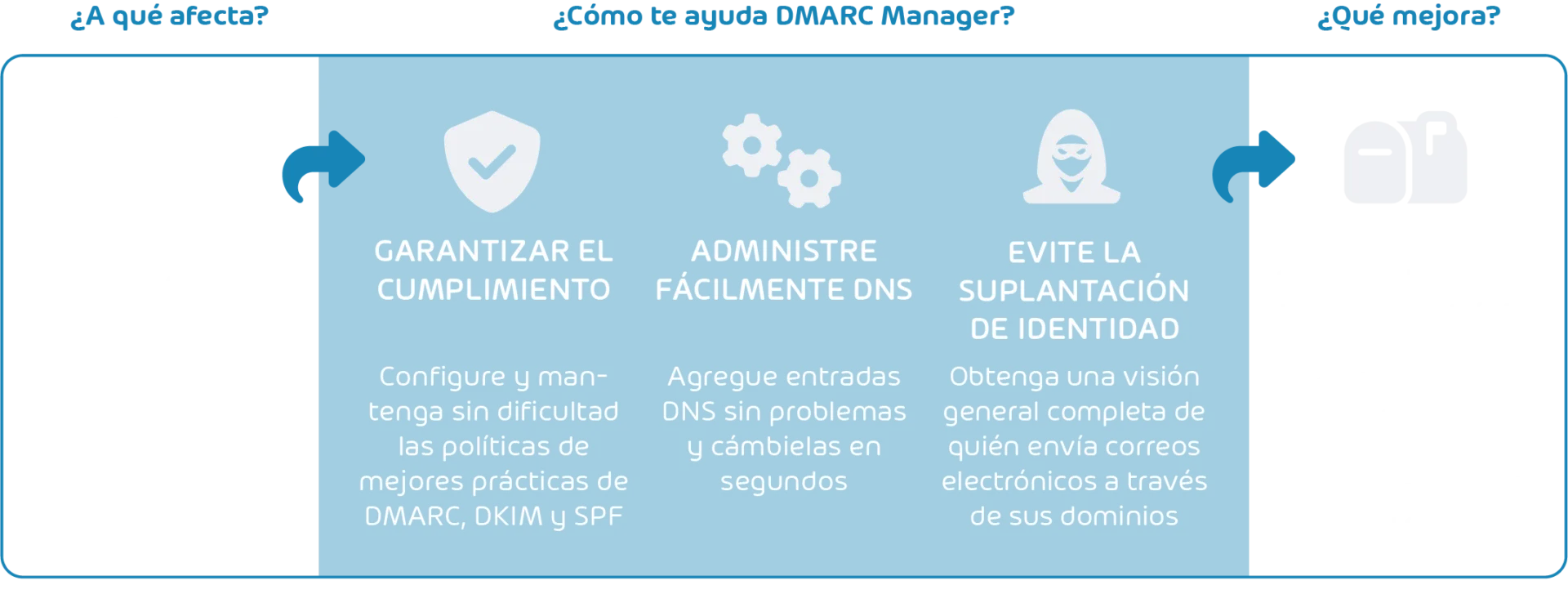 DMARC Manager Scheme ES