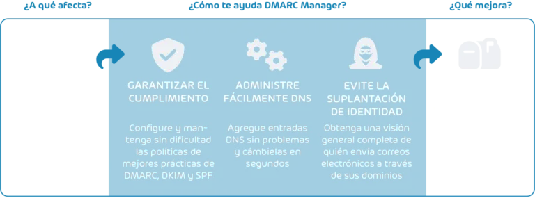 DMARC Manager Scheme ES