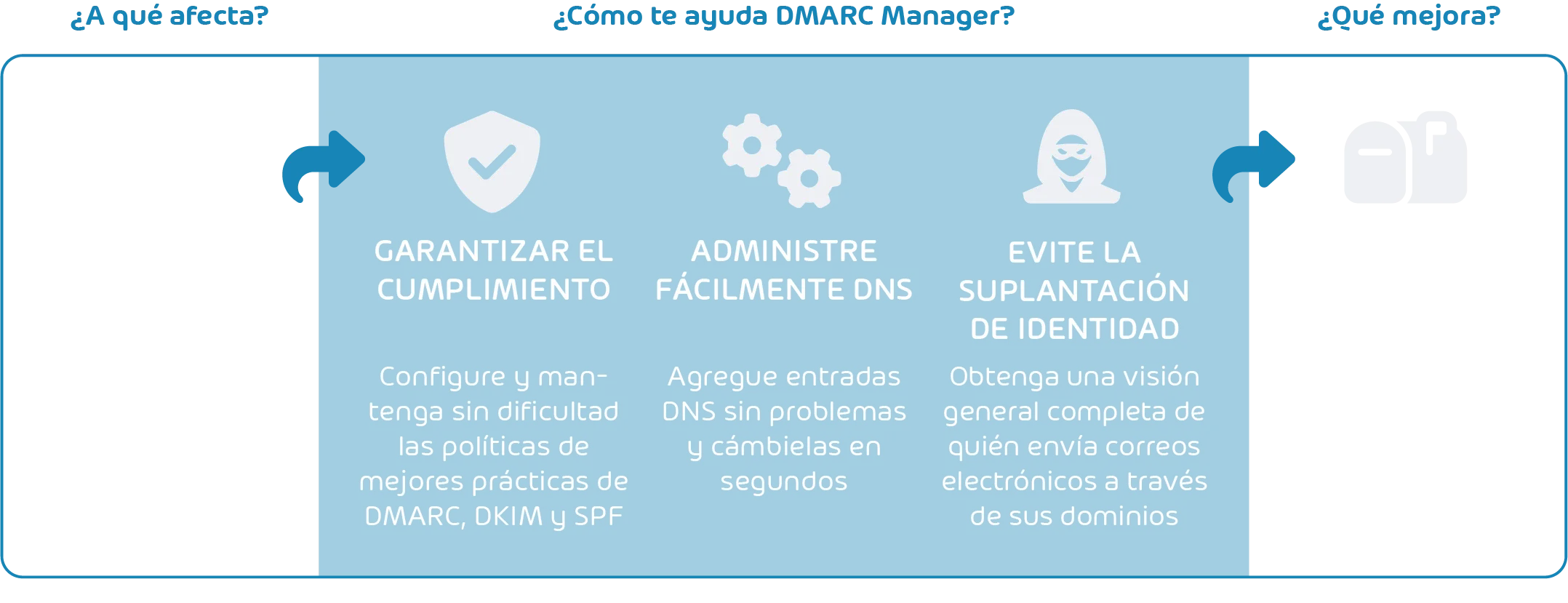 DMARC Manager Scheme ES