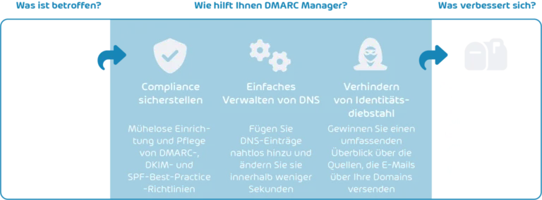 DMARC Scheme DE