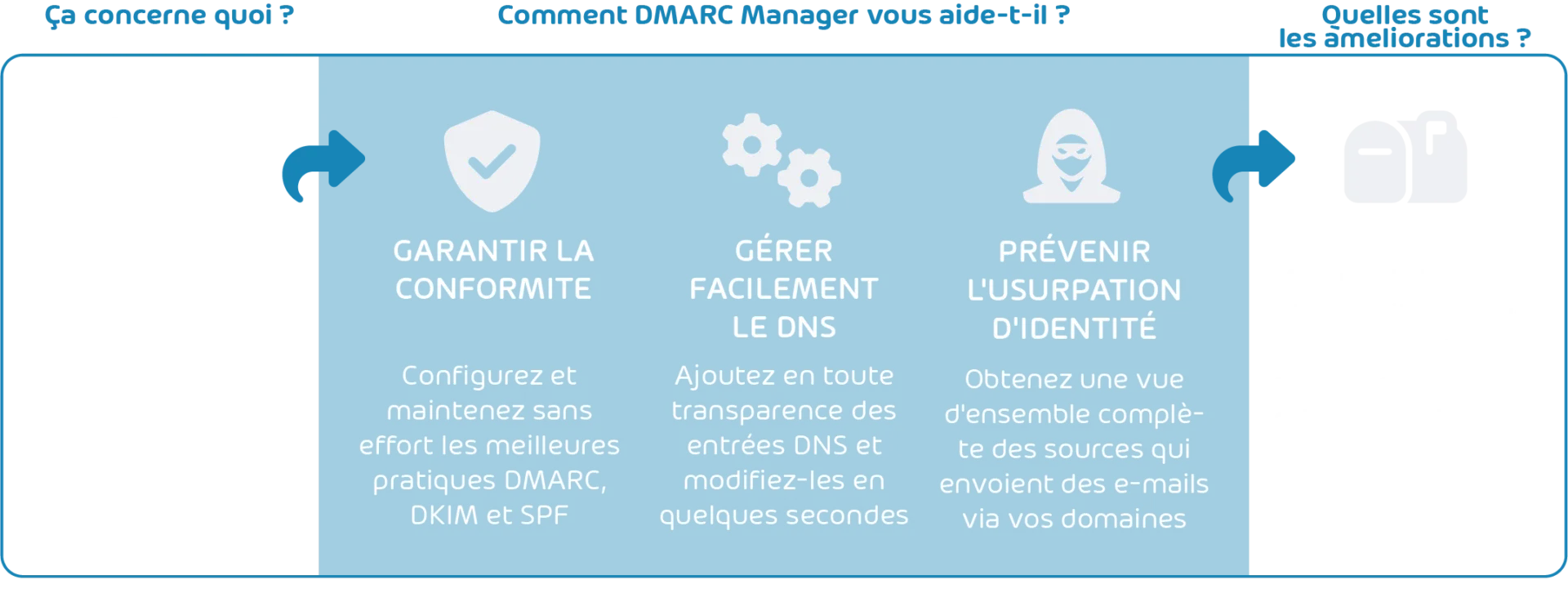 DMARC Manager schema