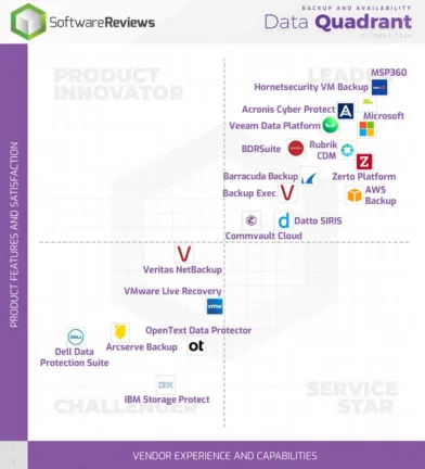 Hornetsecurity VM Backup has been awarded a Gold badge by Software Reviews