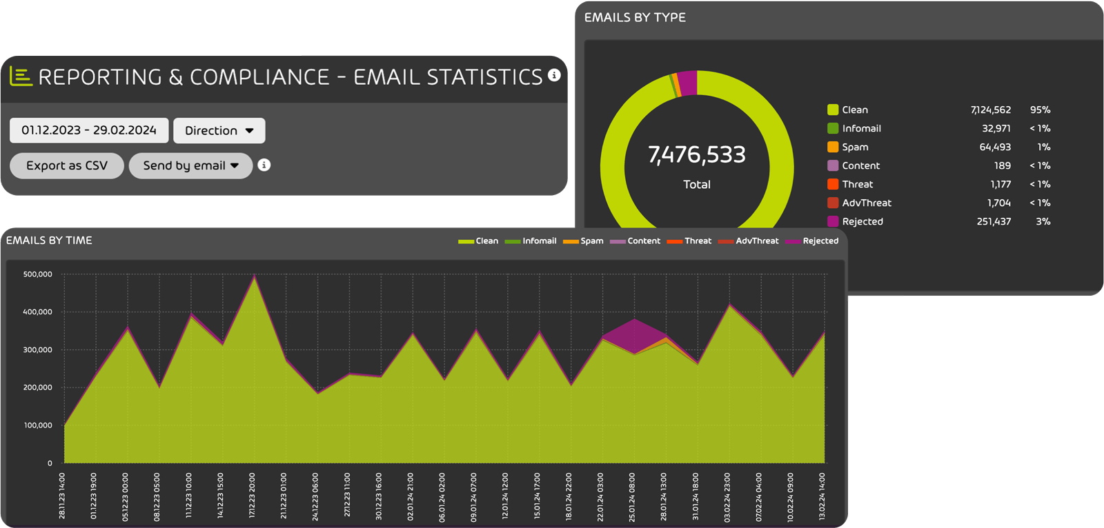 Screenshot : Email Security Dashboard