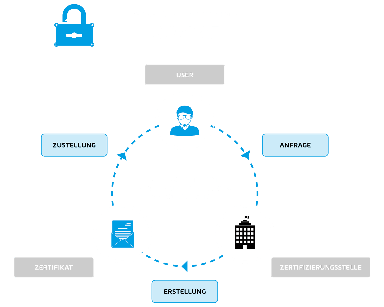 Kryptographie : s/mime graphic