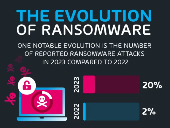 The Evolution of Ransomware