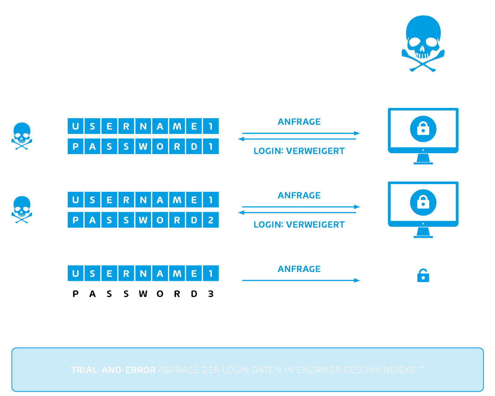 Kryptographie : brute force attacks graphic