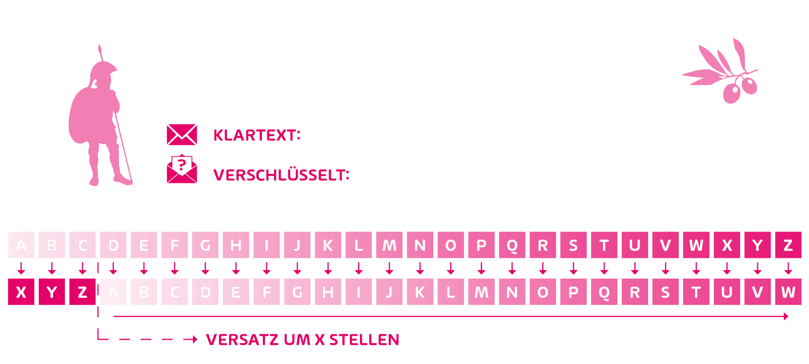 Kryptographie : caesar cipher graphic