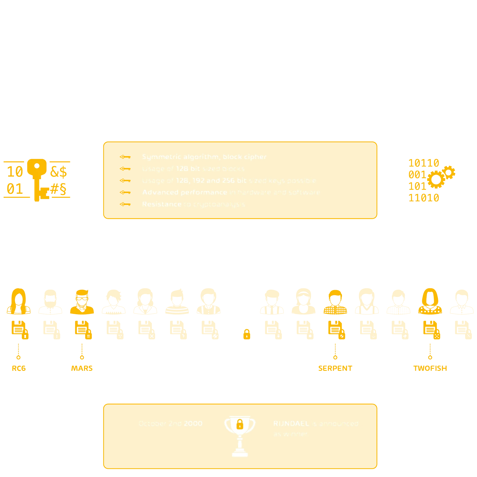 advanced encryption graphic