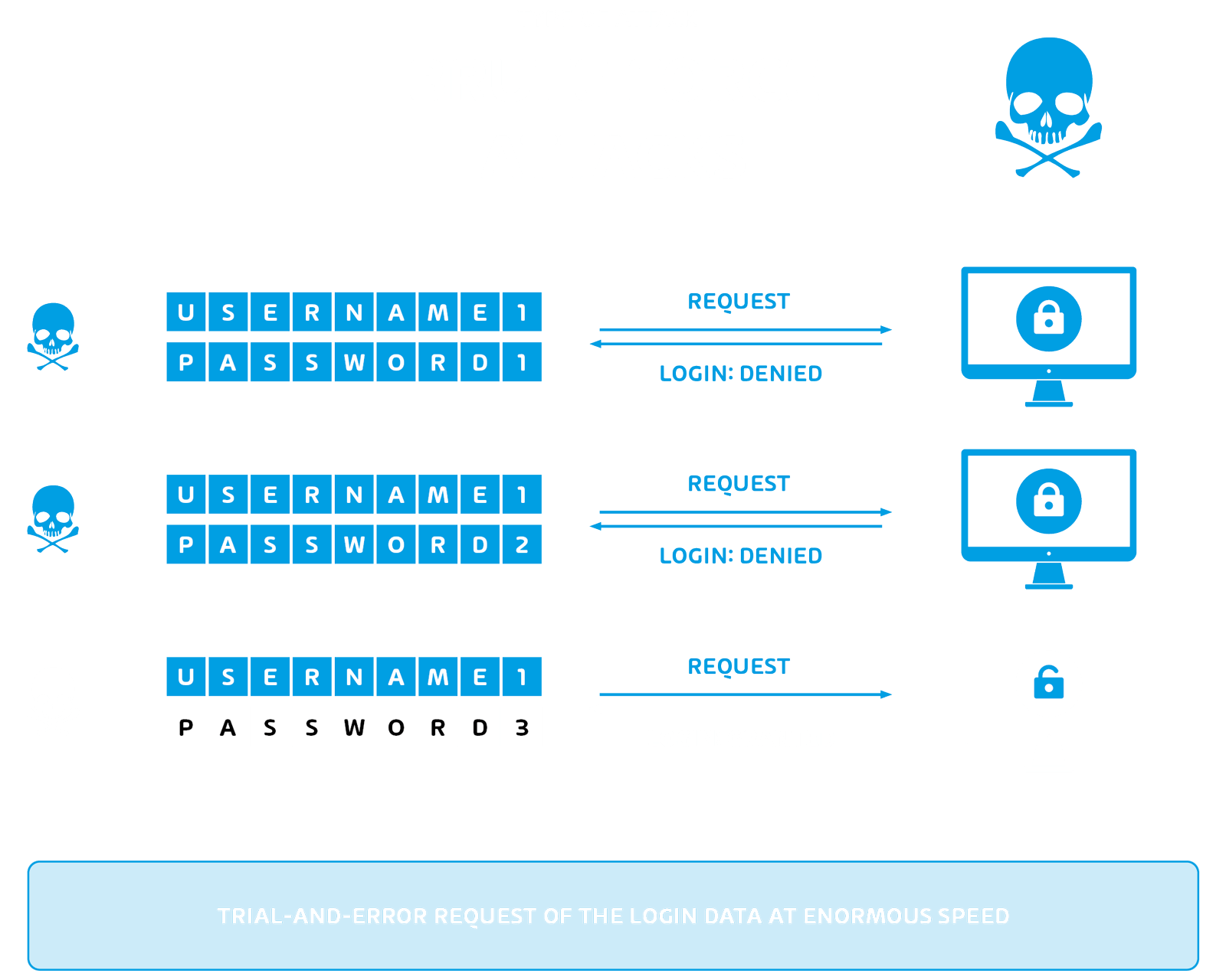 brute force attacks graphic