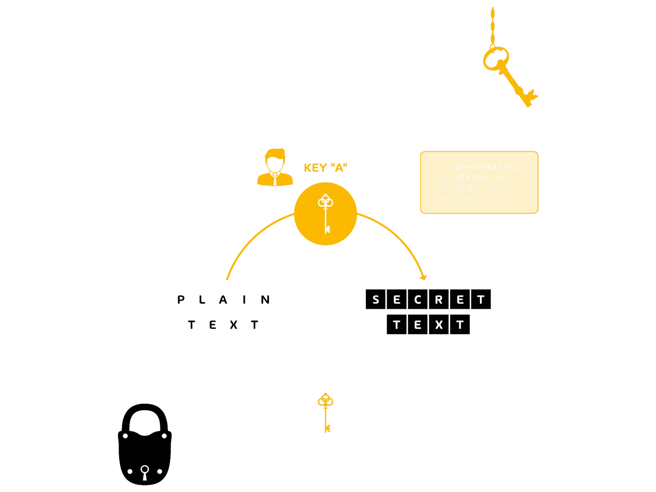 symetric encryption graphic