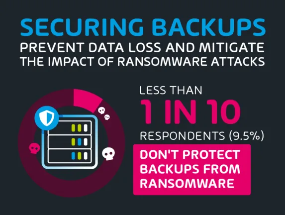 Less than 1 in 10 don't have backups from Ransomware