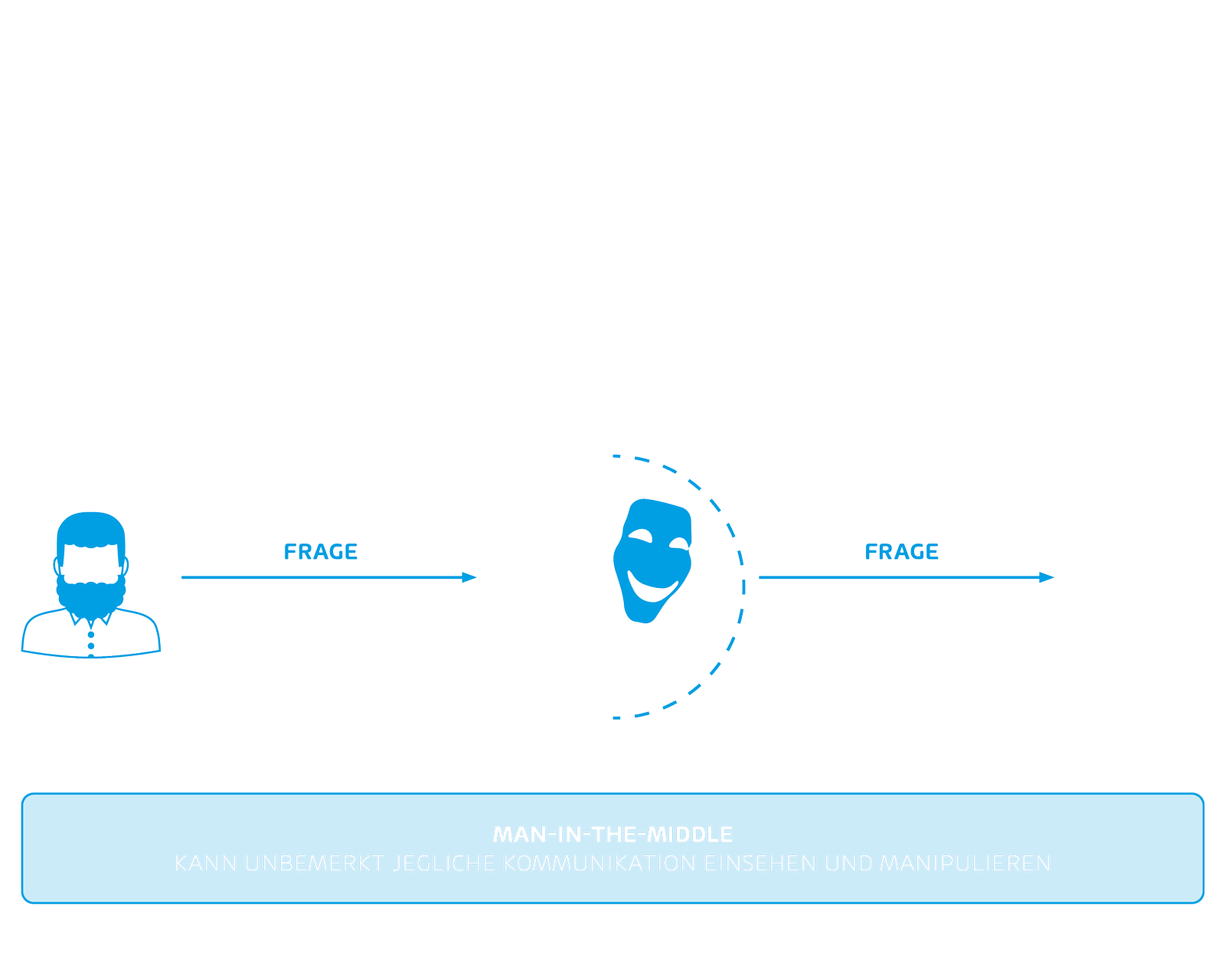 Kryptographie : man in the middle attack graphic