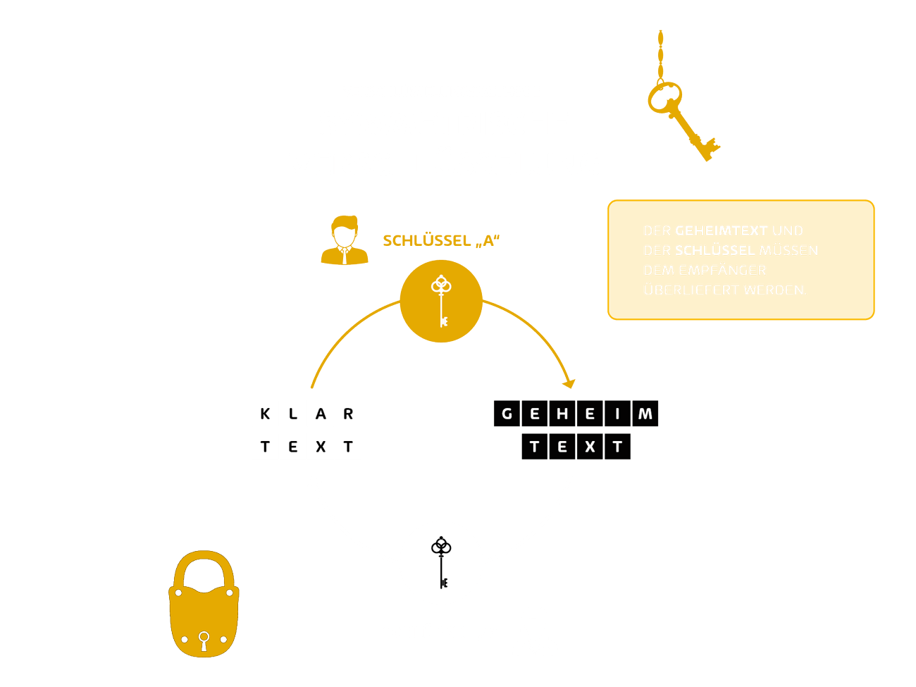 Kryptographie : symetric encryption graphic