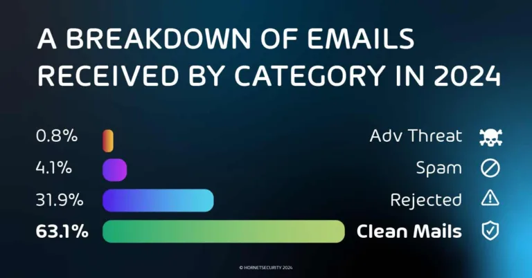 A breakdown of Emails received by category in 2024