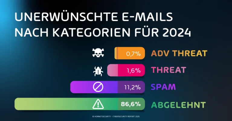 Unerwünschte E-Mails nack Kategorien für 2024